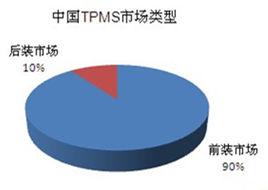 市場類型