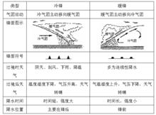 冷鋒與暖鋒對比表格