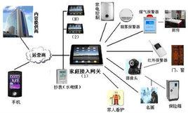 家用智慧型路由器