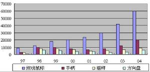 國際遊戲設備發展趨勢(K)