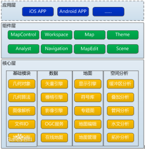 SuperMap iMobile產品架構