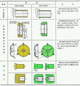 零件的結構工藝性