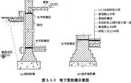 防潮層