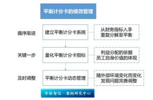 平衡記分卡實施步驟