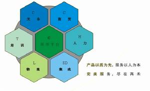 （圖）戰略供應鏈管理