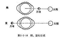 朔望的形成