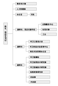 組織機構