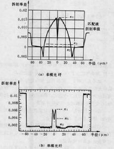 圖1 折射率分布曲線