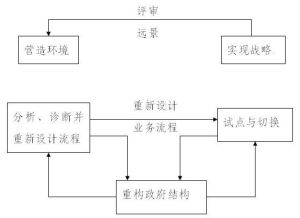 業務流程重組