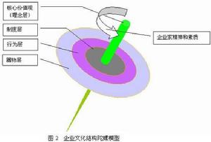 企業文化五因素論