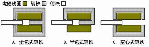 常見軛鐵形式側剖面圖