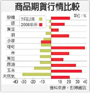 路透CRB商品指數