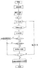 圖1 程式流程框圖