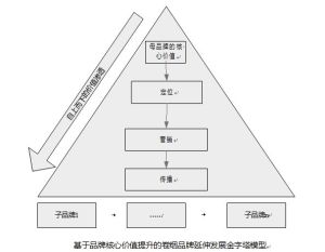 品牌延伸策略