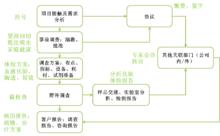 環境調查一般流程（與醫院看病對比）