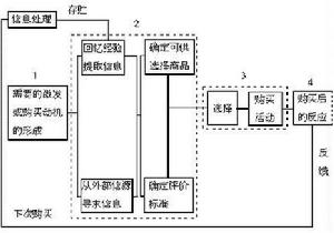 品牌使用者決策