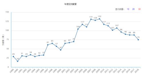 年度總文獻量（據2018年11月28日中國知網顯示）