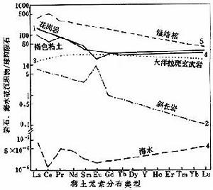 稀土元素地球化學