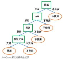 圖1.決策樹構建1