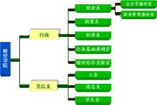 安徽科技學院財經學院機構設定