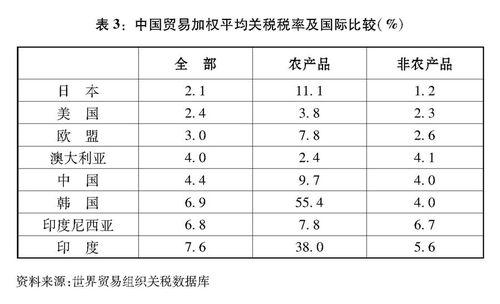 圖表：表3：中國貿易加權平均關稅稅率及國際比較（%）