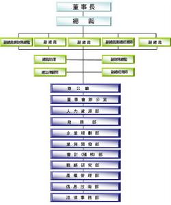 （圖） 管理架構 