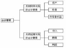 會計要素中的負債