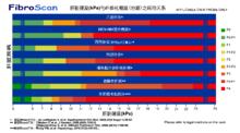 FibroScan檢查結果