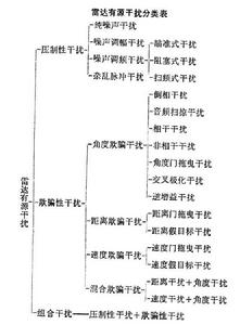 雷達有源干擾樣式