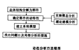 動態分析設計