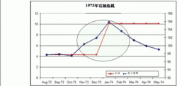 1973年石油危機石油價格變化圖