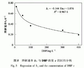 零級消除動力學