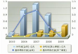 盈利趨勢