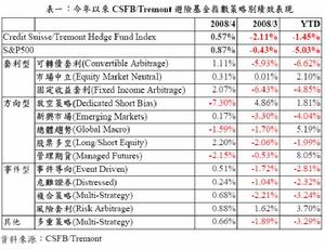 避險基金