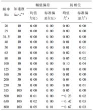 表1 時間間隔法仿真試驗結果