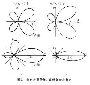 震源參數