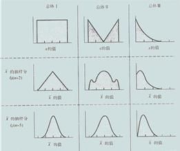 中央極限定理