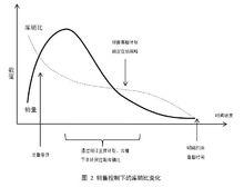 銷售控制下的庫銷比變化