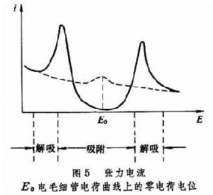 交流極譜法