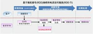 電話調查