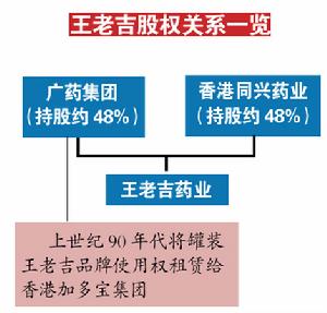 王老吉股權關係圖