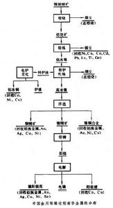 鎳冶煉過程有價金屬的回收
