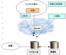 一對一行銷