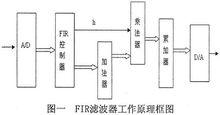 FIR濾波器工作原理