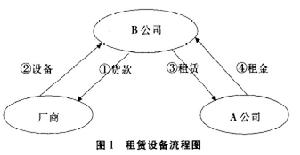 租賃貿易