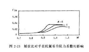 圖2