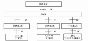 OTN網路管理體系結構