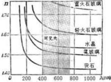 色散曲線