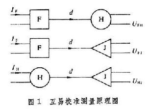 互易校準