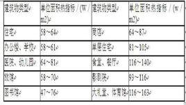 供暖面積熱指標